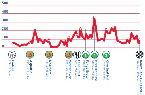Hhenprofil Tour of Britain 2013 - Etappe 2