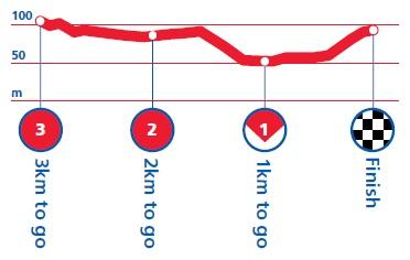 Hhenprofil Tour of Britain 2013 - Etappe 2, letzte 3 km
