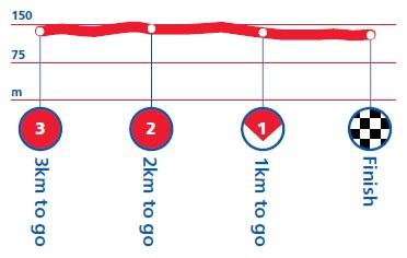 Höhenprofil Tour of Britain 2013 - Etappe 4, letzte 3 km
