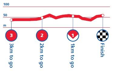 Höhenprofil Tour of Britain 2013 - Etappe 7, letzte 3 km