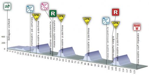 Höhenprofil Premondiale Giro Toscana Int. Femminile - Memorial Michela Fanini 2013 - Etappe 1