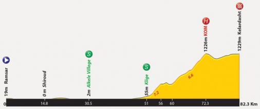 Hhenprofil Tour of Mazandaran 2013 - Etappe 3