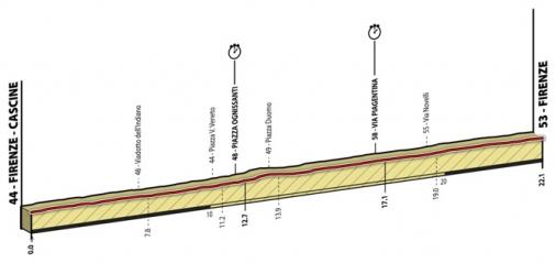 Hhenprofil Straen-Weltmeisterschaft 2013 in Florenz - Einzelzeitfahren Junioren