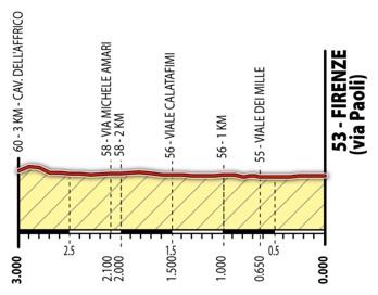 Hhenprofil Straen-Weltmeisterschaft 2013 in Florenz - Einzelzeitfahren Junioren, letzte 3 km
