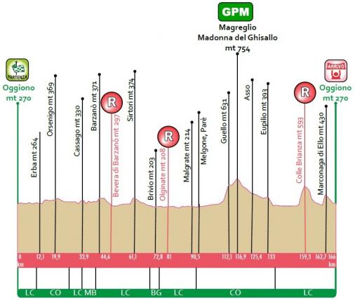 Hhenprofil Piccolo Giro di Lombardia 2013