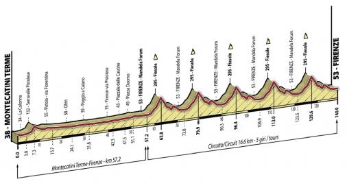 Hhenprofil Straen-Weltmeisterschaft 2013 in Florenz - Straenrennen Frauen Elite, komplettes Rennen