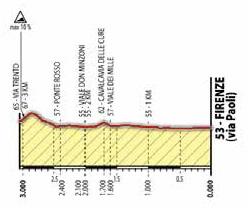 Hhenprofil Straen-Weltmeisterschaft 2013 in Florenz - Straenrennen Frauen Elite, letzte 3 km