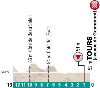 Hhenprofil Paris - Tours Elite 2013, letzte 13 km