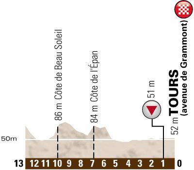 Hhenprofil Paris-Tours Espoirs 2013, letzte 13 km