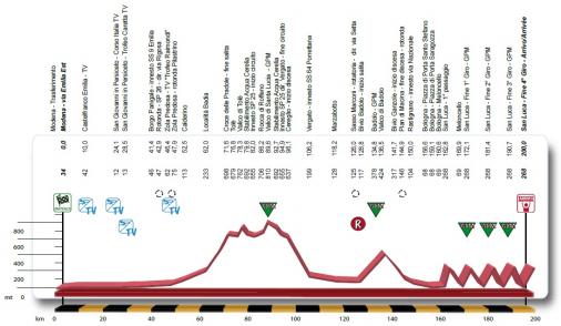 Vorschau 96. Giro dellEmilia - Profil