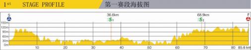 Hhenprofil Tour of Hainan 2013 - Etappe 1