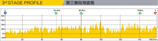 Hhenprofil Tour of Hainan 2013 - Etappe 3