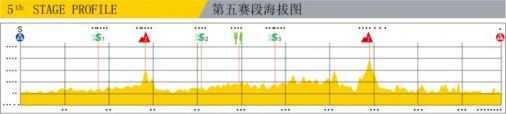 Hhenprofil Tour of Hainan 2013 - Etappe 5