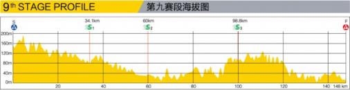 Hhenprofil Tour of Hainan 2013 - Etappe 9