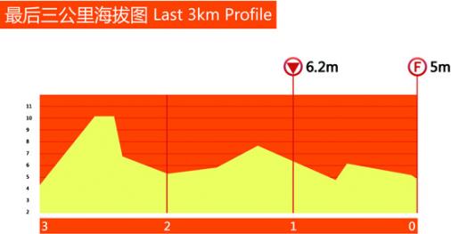 Hhenprofil Tour of Taihu Lake 2013 - Etappe 1, letzte 3 km