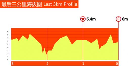 Hhenprofil Tour of Taihu Lake 2013 - Etappe 2, letzte 3 km