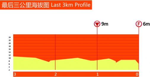 Hhenprofil Tour of Taihu Lake 2013 - Etappe 3, letzte 3 km