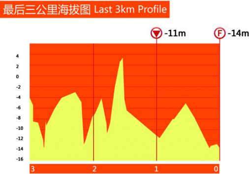 Hhenprofil Tour of Taihu Lake 2013 - Etappe 4, letzte 3 km