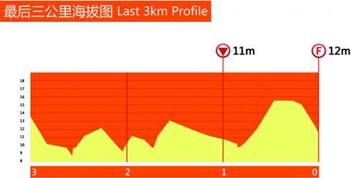 Hhenprofil Tour of Taihu Lake 2013 - Etappe 7, letzte 3 km
