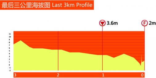 Hhenprofil Tour of Taihu Lake 2013 - Etappe 8, letzte 3 km