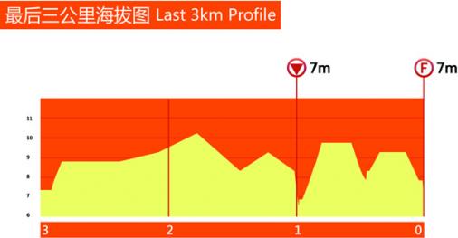 Hhenprofil Tour of Taihu Lake 2013 - Etappe 9, letzte 3 km