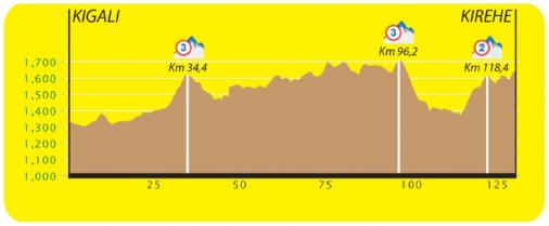 Hhenprofil Tour of Rwanda 2013 - Etappe 1