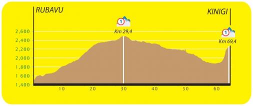 Hhenprofil Tour of Rwanda 2013 - Etappe 3