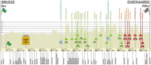 Hhenprofil Ronde van Vlaanderen 2014