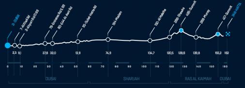 Höhenprofil Dubai Tour 2014 - Etappe 3