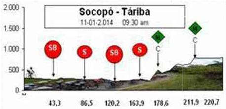Hhenprofil Vuelta al Tachira en Bicicleta 2014 - Etappe 2