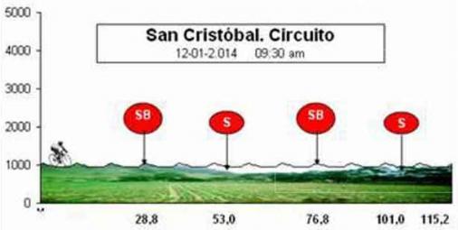 Hhenprofil Vuelta al Tachira en Bicicleta 2014 - Etappe 3