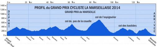Hhenprofil Grand Prix Cycliste la Marseillaise 2014