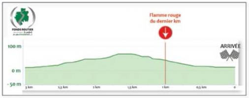 Hhenprofil La Tropicale Amissa Bongo 2014 - Etappe 3, letzte 3 km