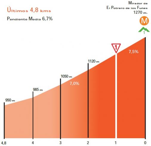 Hhenprofil Tour de San Luis 2014 - Etappe 2, Schlussanstieg