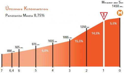 Hhenprofil Tour de San Luis 2014 - Etappe 6, Schlussanstieg