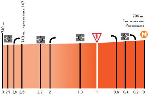 Hhenprofil Tour de San Luis 2014 - Etappe 7, letzte 3 km