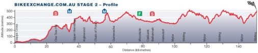 Hhenprofil Tour Down Under 2014 - Etappe 2