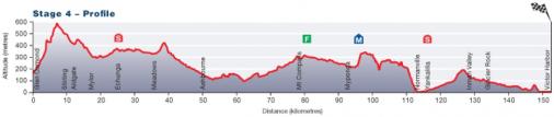 Hhenprofil Tour Down Under 2014 - Etappe 4