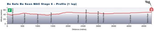 Hhenprofil Tour Down Under 2014 - Etappe 6