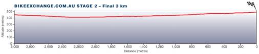 Hhenprofil Tour Down Under 2014 - Etappe 2, letzte 3 km