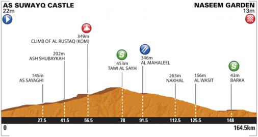 Hhenprofil Tour of Oman 2014 - Etappe 1