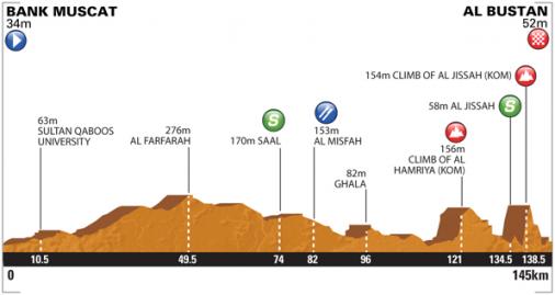 Hhenprofil Tour of Oman 2014 - Etappe 3