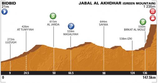 Hhenprofil Tour of Oman 2014 - Etappe 5
