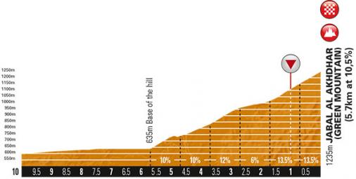 Hhenprofil Tour of Oman 2014 - Etappe 5, letzte 10 km