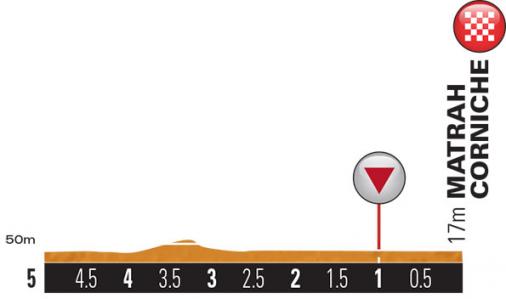 Hhenprofil Tour of Oman 2014 - Etappe 6, letzte 5 km