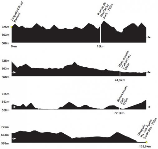 Hhenprofil Tour do Brasil Volta Ciclstica de So Paulo-Internacional 2014 - Etappe 1