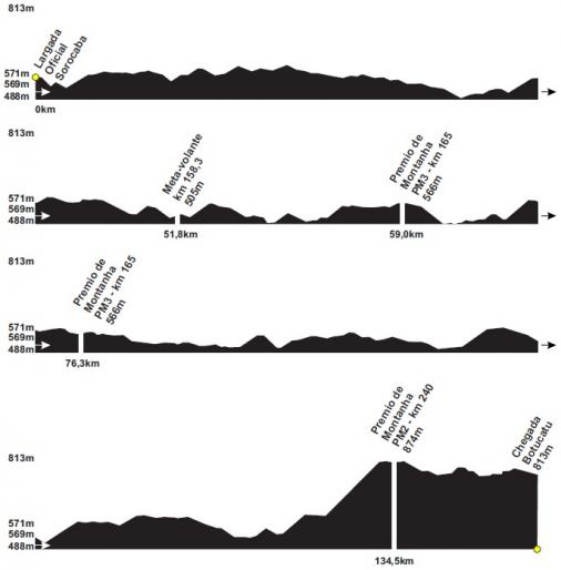 Hhenprofil Tour do Brasil Volta Ciclstica de So Paulo-Internacional 2014 - Etappe 2