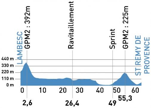 Hhenprofil Tour Mditerranen Cycliste Professionnel 2014 - Etappe 3