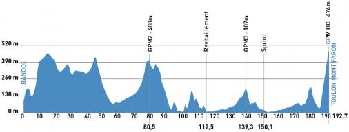 Höhenprofil Tour Méditerranéen Cycliste Professionnel 2014 - Etappe 5