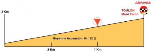 Höhenprofil Tour Méditerranéen Cycliste Professionnel 2014 - Etappe 5, letzte 3 km
